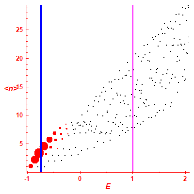 Peres lattice <N>